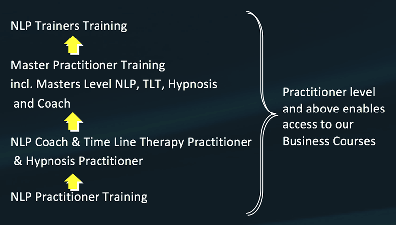nlp course NLP training Cardiff South Wales London South East